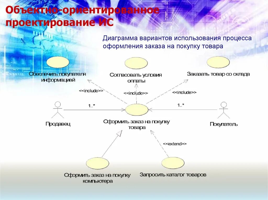 Проектирование вариантов использования. Диаграмма вариантов использования заказ на приобретение товара.