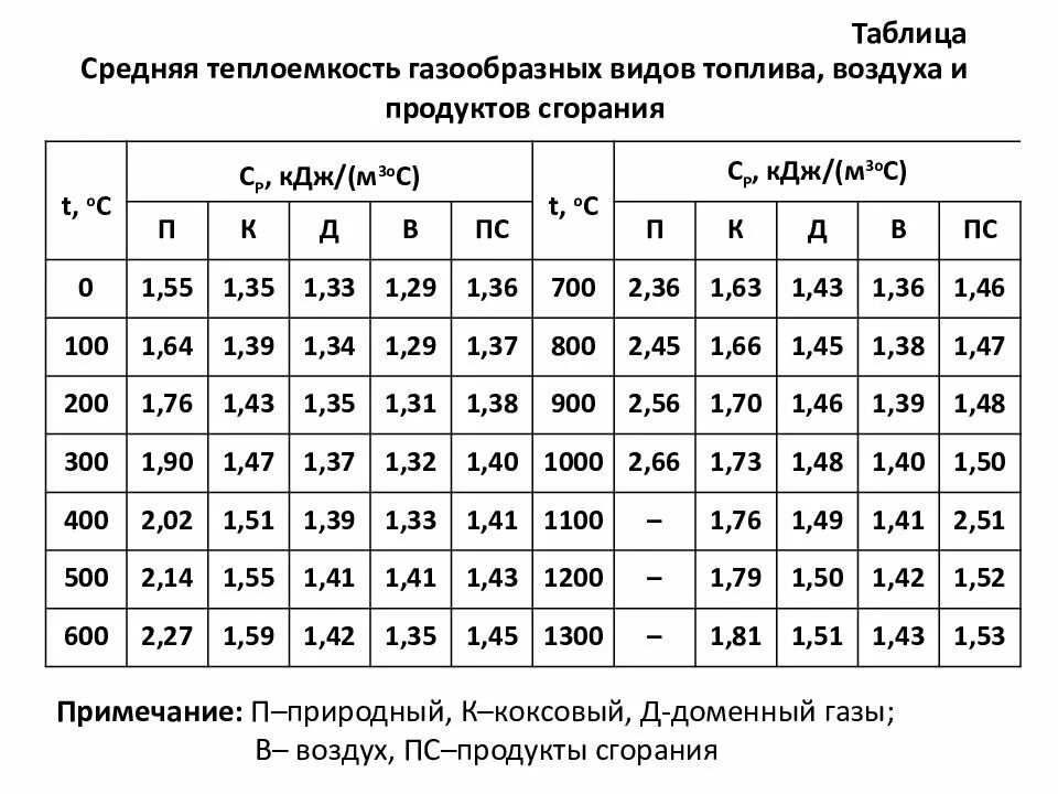 Теплоемкость пара при температуре. Теплоемкость природного газа в зависимости от температуры таблица. теплоёмкость природного газа ккал/м3. удельная теплоемкость воздуха при температуре таблица. средняя теплоемкость продуктов сгорания.