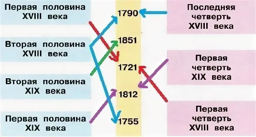 2 половина 18 века года