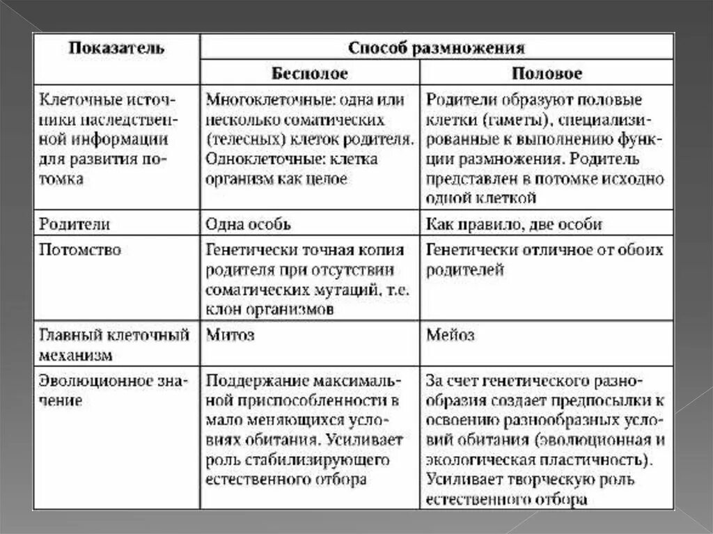 Типы размножения организмов бесполое размножение. Сравнение полового и бесполого размножения таблица. Таблица по биологии 6 класс бесполое и половое размножение. Таблица половое и бесполое размножение 10 класс. Половое и бесполое размножение таблица.