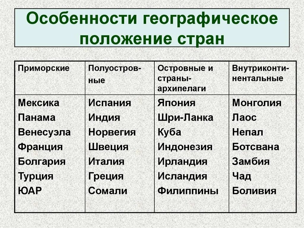 Страны по географически положению. Географическое положение стан. Классификация стран по географическому положению. Географическое положение стран таблица.