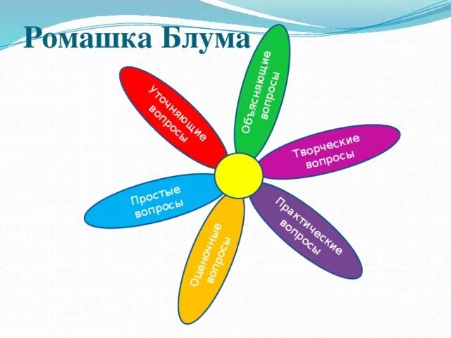 Аналог блума. Ромашка блума. ромашка с заданиями. технология критического мышления ромашка блума. ромашка блума для дошкольников.