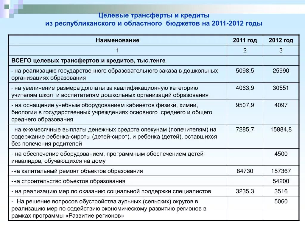 Целевые трансферты. Наименование направления расходов бюджетных средств. Код направления расходования целевых средств. Общие и целевые трансферты. Целевые расходы организации