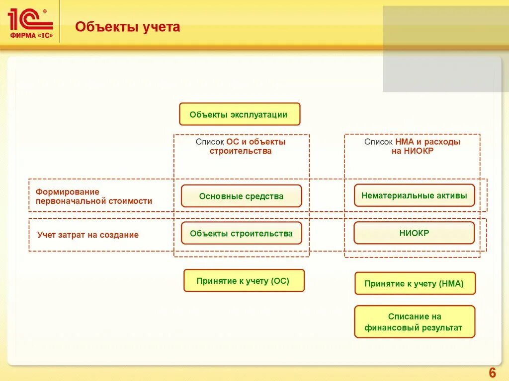 Создание объекта учета. Объекты учета. учет объектов строительства. учет нематериальных активов, ниокр. виды объектов учета.