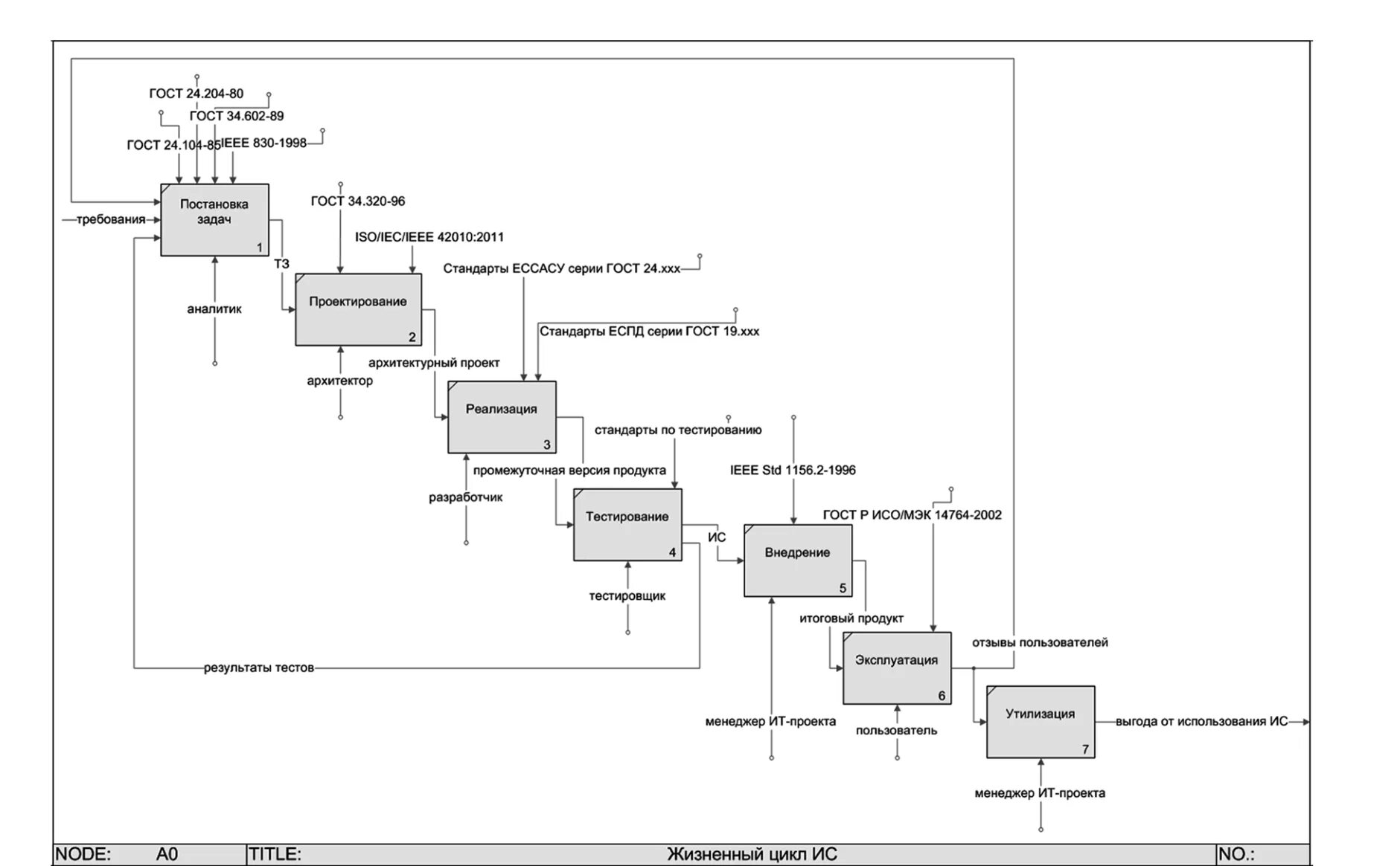Гост иб. Процессы жизненного цикла системы idef0. Жизненный цикл процесса схема. Жизненный цикл изделия в idef0. Схема жизненного цикла информационной системы.