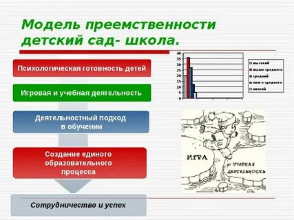 Уровни образования детский сад