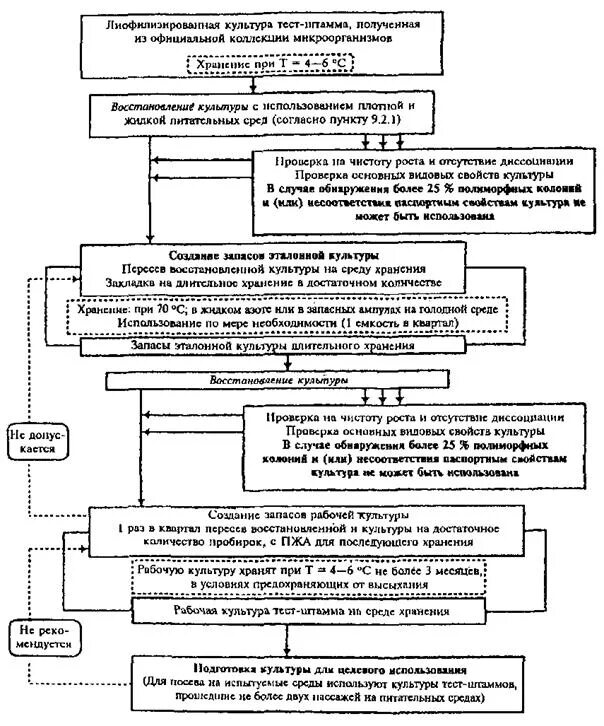 Приказы микробиологии