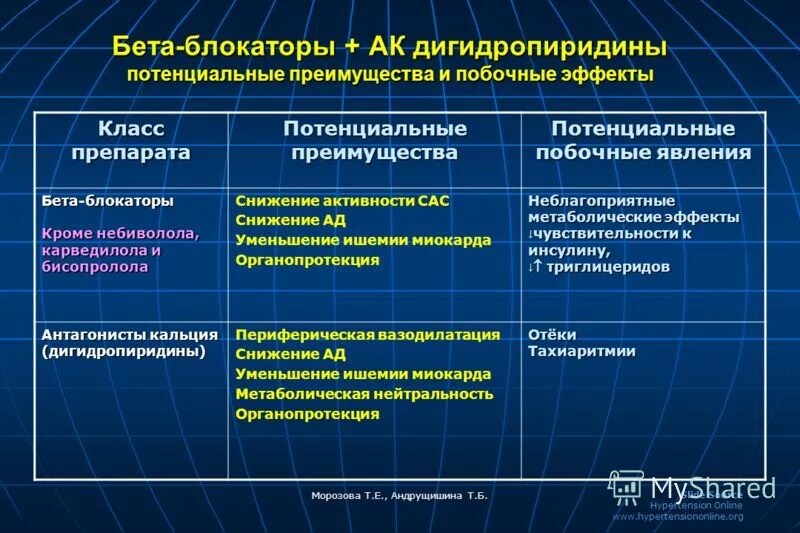 Действие бета блокаторов