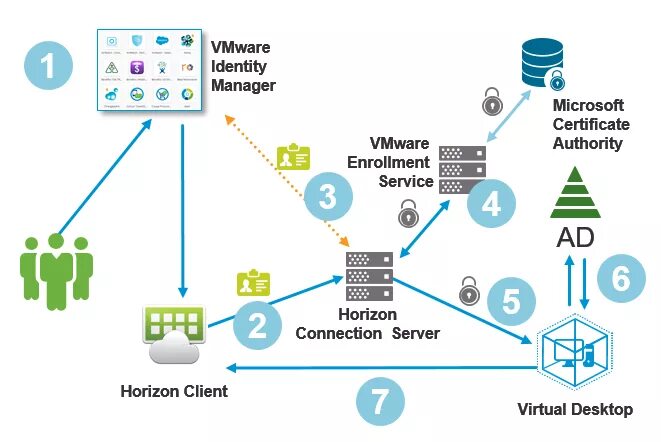 Vmware authorization service. Архитектура десктоп приложения. vmware horizon. vmware and microsoft’s. как работает sso.