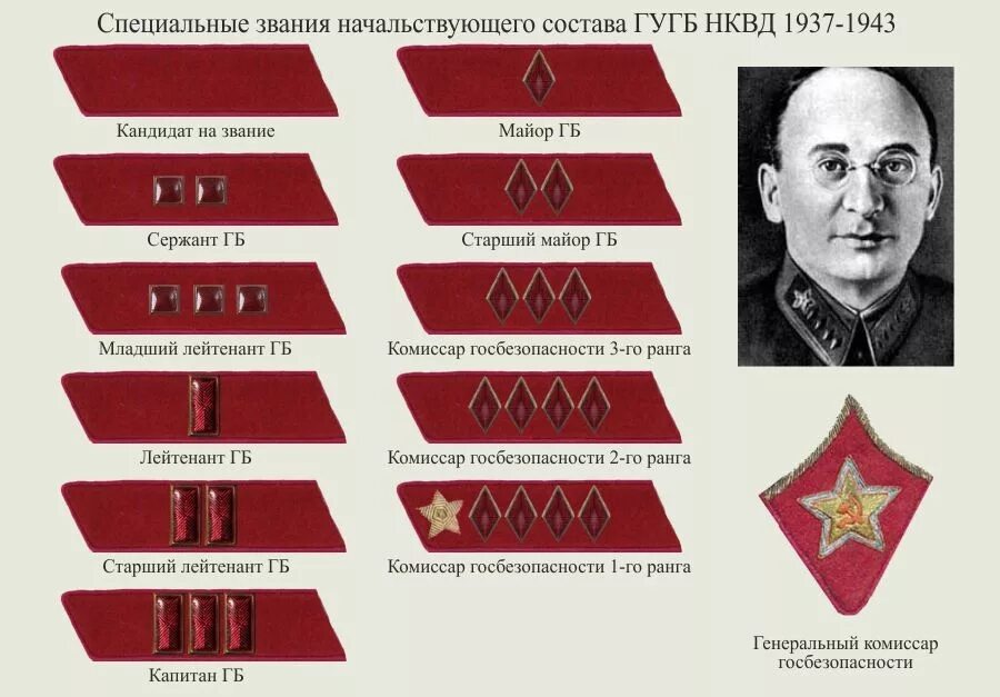 Какие есть генералы