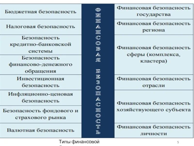 Типы финансовой безопасности. Методы обеспечения финансовой безопасности государства. Принципы финансовой безопасности. Факторы финансовой безопасности государства. Экономическая безопасность бюджета