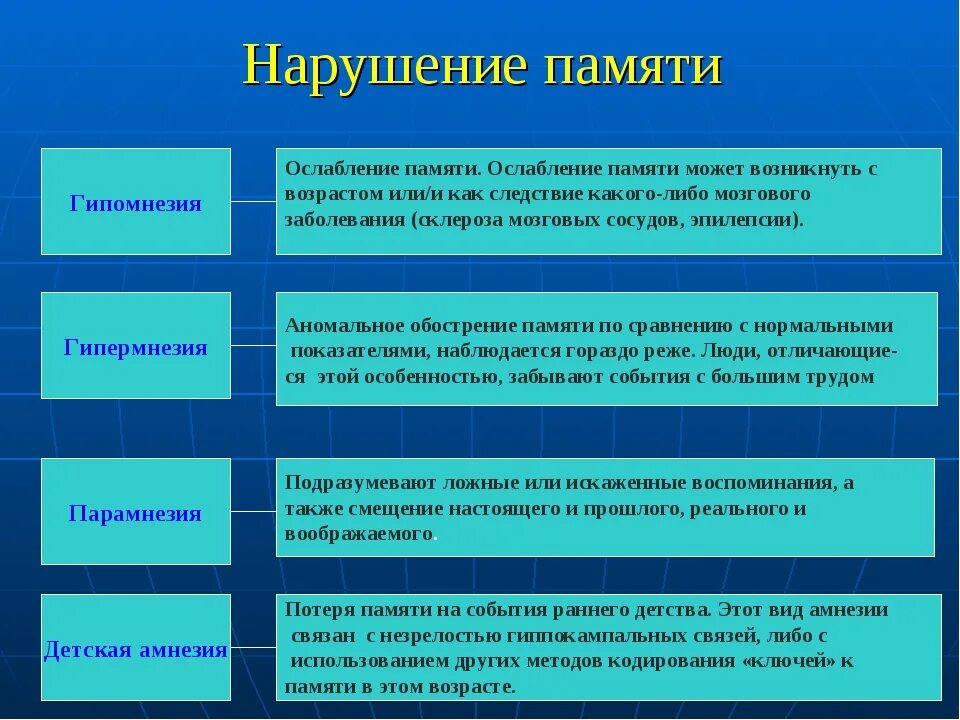 Амнезия парамнезия гипомнезия гипермнезия. Виды нарушения памяти. Классификация расстройств памяти. Виды памяти и патология памяти. Обманы памяти