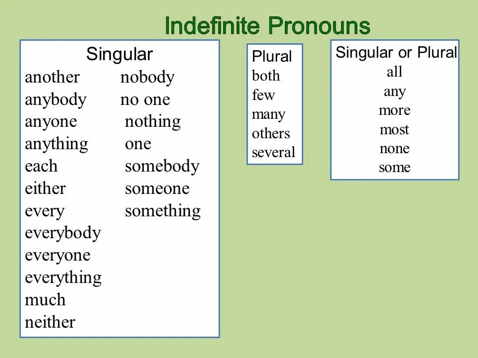 Indefinite pronouns. Indefinite pronouns таблица. Indefinite pronouns в английском. Неопределенные местоимения (indefinite pronouns). Indefinite перевод