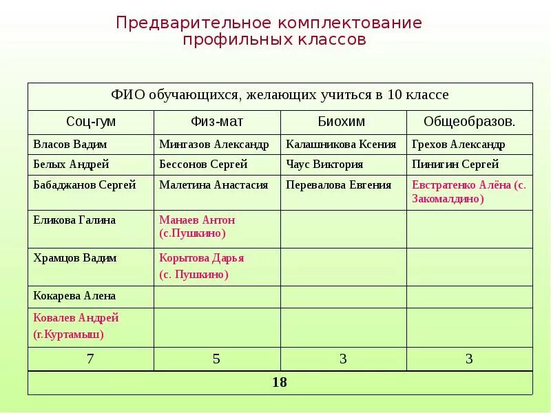 Предварительное комплектование. Предварительное комплектование в школе на новый год. Предварительное комплектование учителей русского языка и. Чем формирование отличается от комплектование.