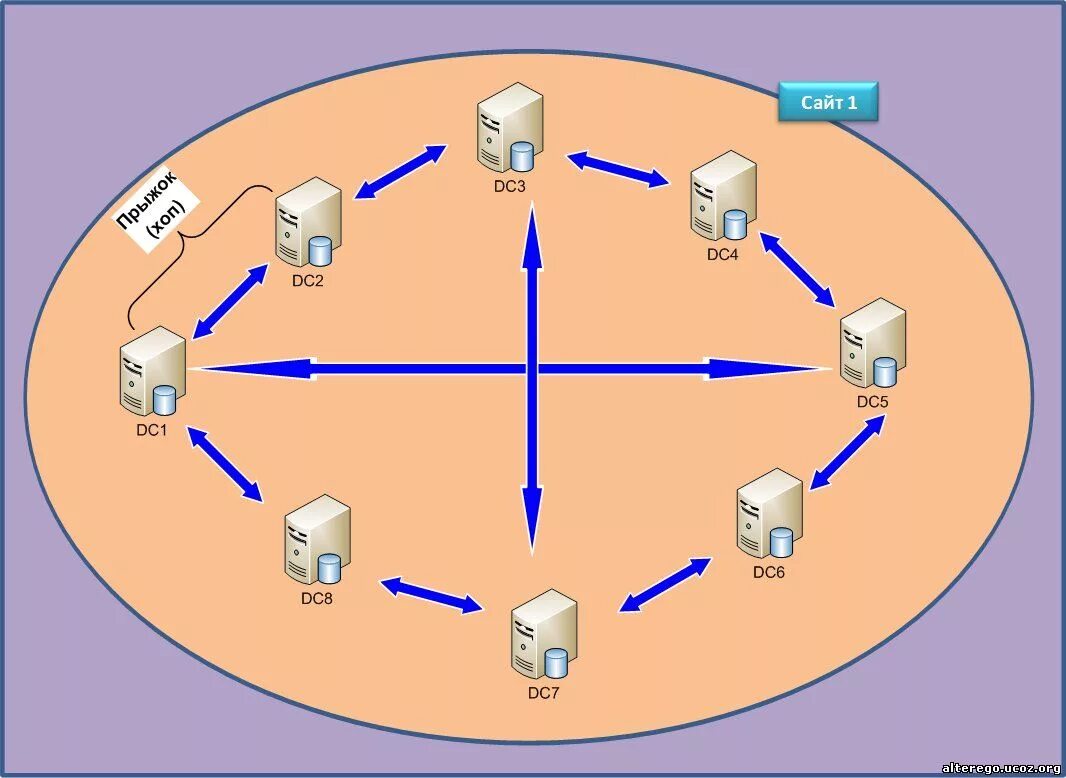 Репликация windows server. Репликация active directory схема. контроллер домена. репликация базы данных active directory. репликация контроллера домена.