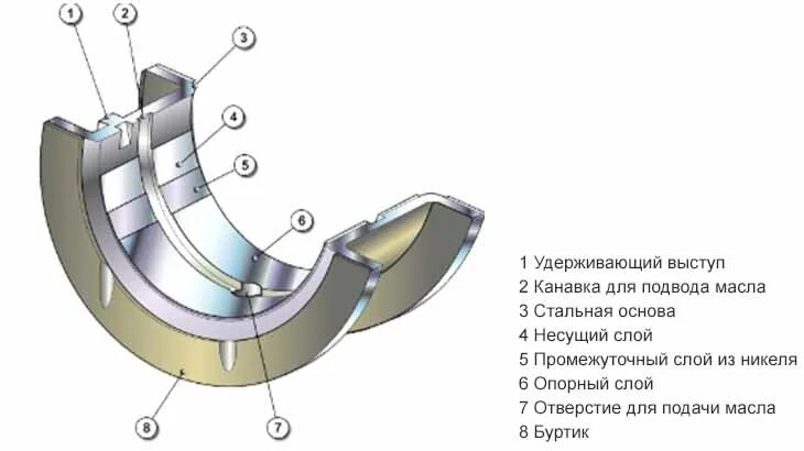 Коренные и шатунные подшипники коленчатого вала. Коренные подшипники скольжения коленчатого вала. Коренные подшипники коленчатого вала дизеля. Подшипник коренной коленчатого вала д49.