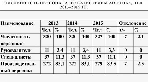 Численный состав предприятия