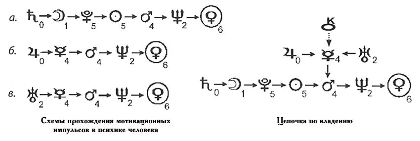 северный узел в астрологии. астрология цепочки. цепочки по изгнанию в астрологии. цепочки по владению. цепочки диспозиций в астрологии.