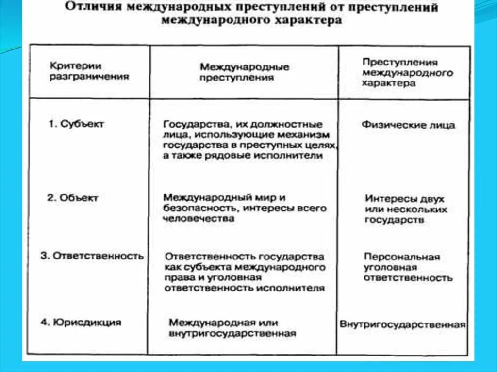 Виды международных правонарушений.