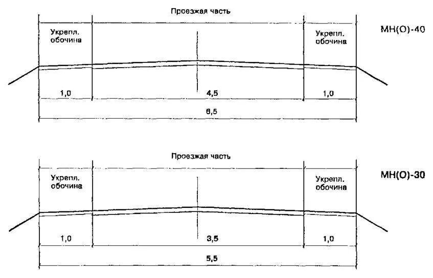 Ширина дороги в населенном пункте по госту. Ширина проезжей части двухполосной дороги. Элементы поперечного профиля дороги. Ширина проезжей части дороги 2 полосы. 1.Элементы поперечного и продольного профилей автомобильной дороги..