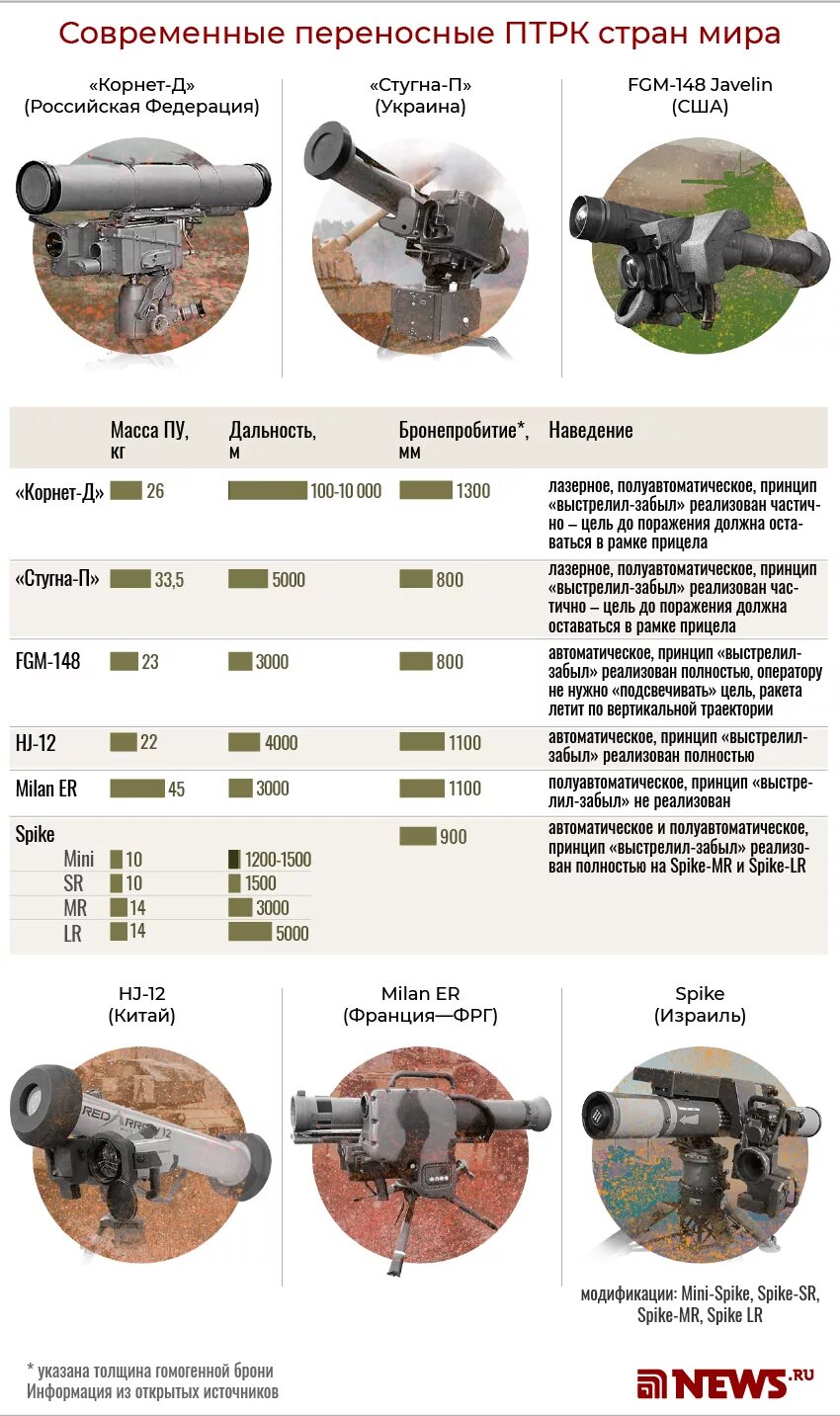 Птур 9м133 корнет. Птрк малютка-2 масса птур. Ттх птрк фагот 9п135. Птур корнет 113 ттх. Птрк javelin.