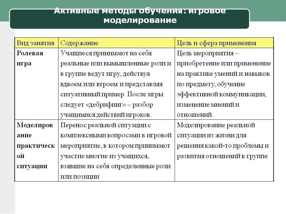 Виды игровых методов обучения. Активные методы обучения. активные методы обучения примеры. игровые методы активного обучения. виды активных методов обучения.