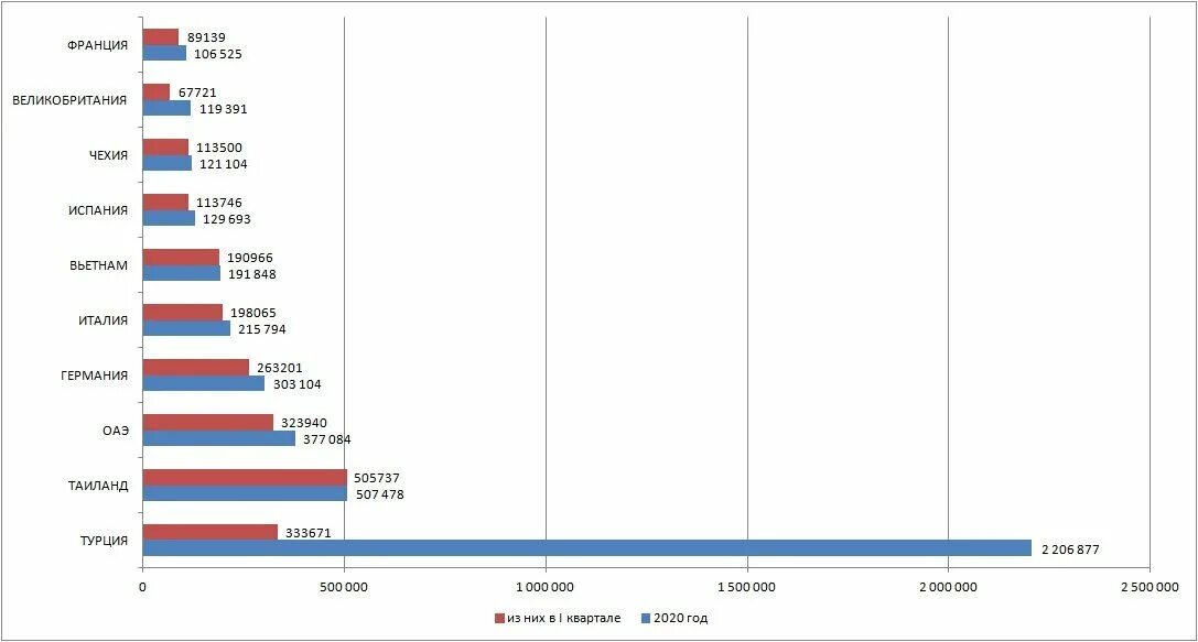 Крупные страны в 2018 году. Статистика международного туризма. Статистика выезда россиян за рубеж в 2019 году. Статистика выезда из РФ по годам. Статистика турпотока за границу по годам.