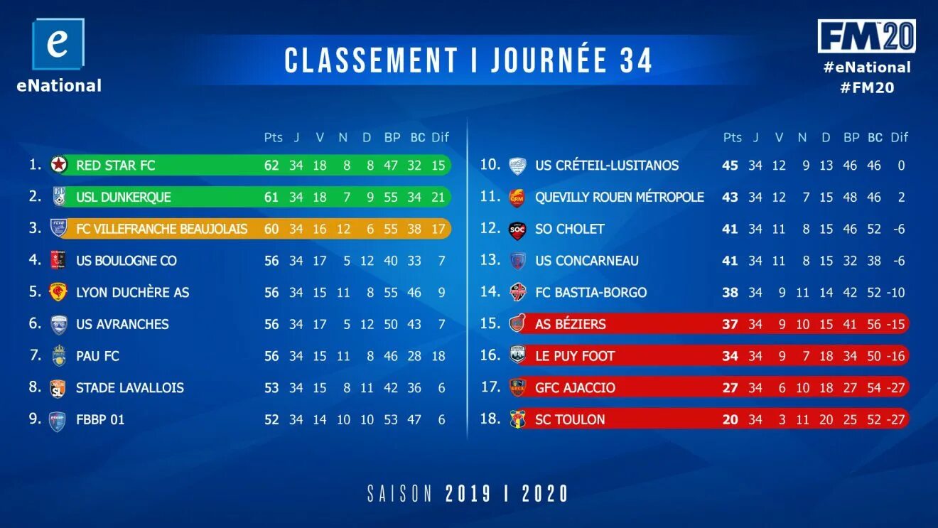 Чемпионат фнл 2021-2022 турнирная таблица. Фнл турнирная таблица 2021-2022. Фнл 2022 турнирная таблица. Фнл 2022 турнирная таблица. Турнирная таблица национальных.