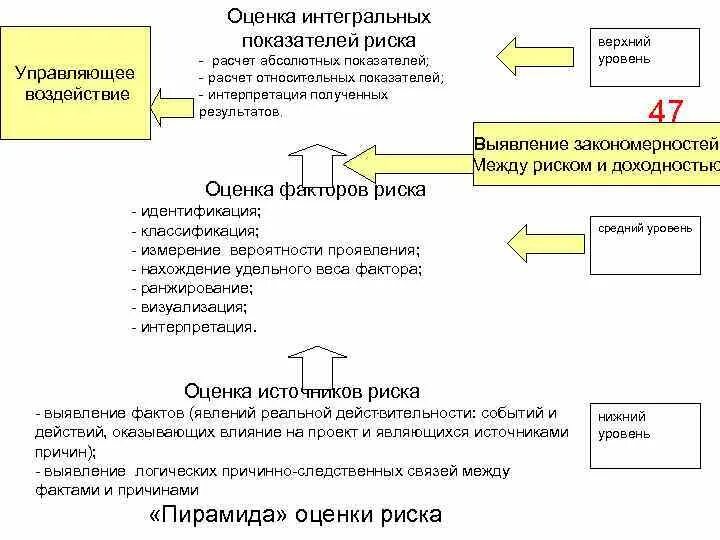 Интегральная оценка уровня риска. Интегральная оценка уровня риска
