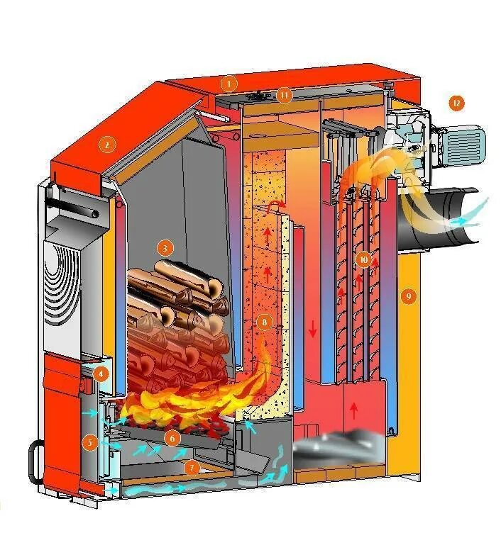 Печь пиролизного горения схема. Работа пиролизного котла. Схема работы пиролизного котла длительного горения. Работа пиролизного котла. Пиролизные печи.