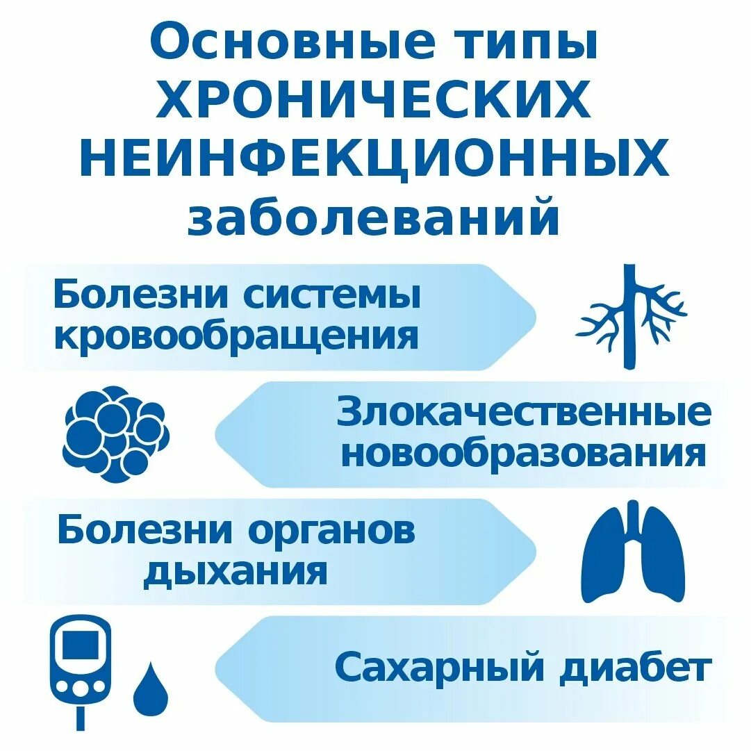Профилактика неинфекционных заболеваний. Неинфекционные заболевания неделя. Профилактика неинфекционных заболеваний. Профилактика хронических неинфекционных заболеваний. Неинфекционные заболевания неделя.