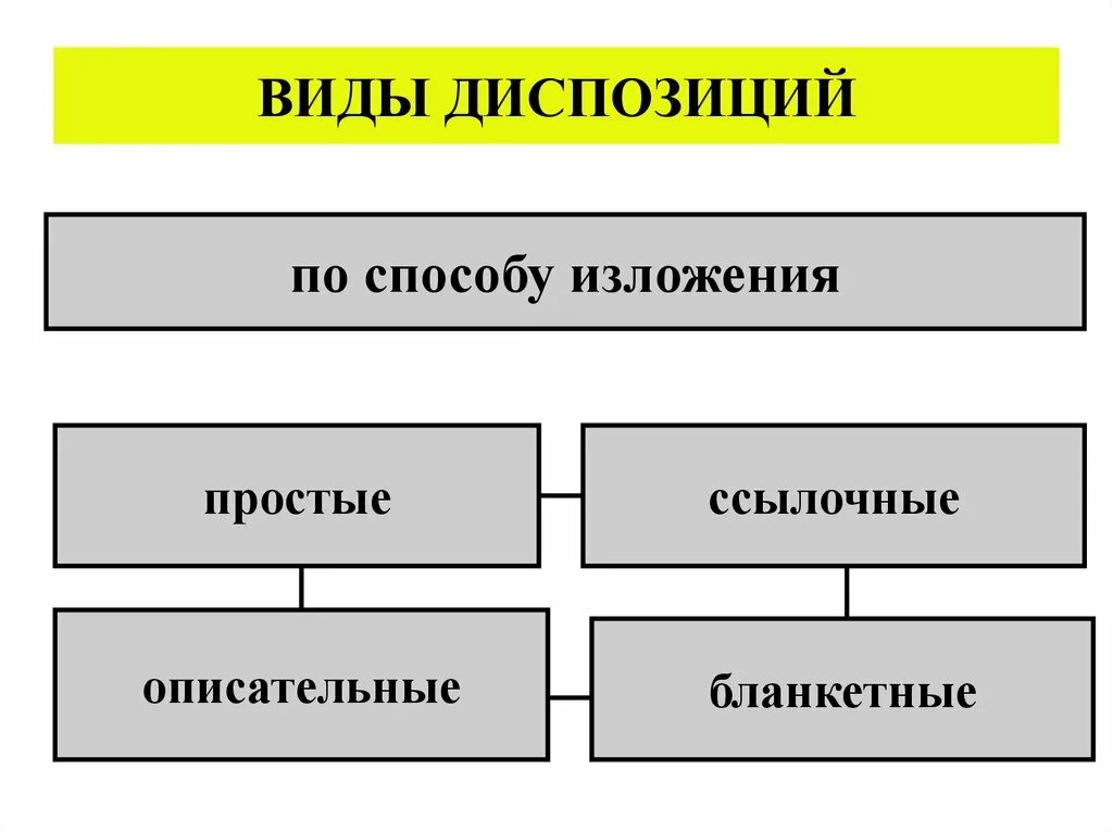 Виды диспозиций. Классификация диспозиции. Виды диспозиций по способу изложения. Находится в диспозиции