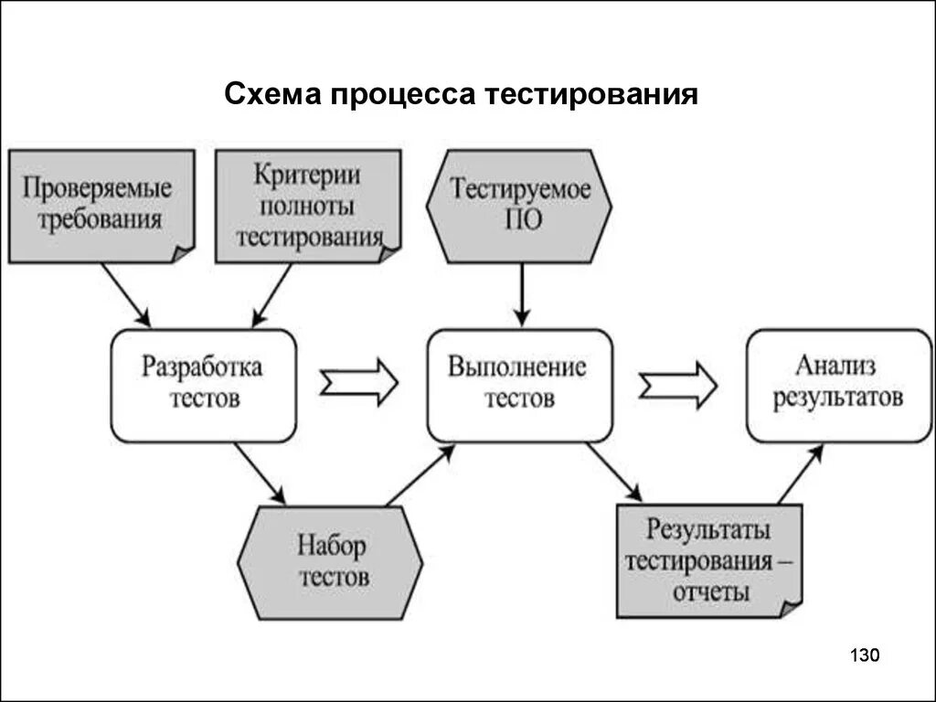 Схема процесса тестирования. Схема тестирования программного обеспечения. Этапы тестирования программного обеспечения схема. Схема процесса тестирования модулей программного обеспечения. Виды тестирования схема