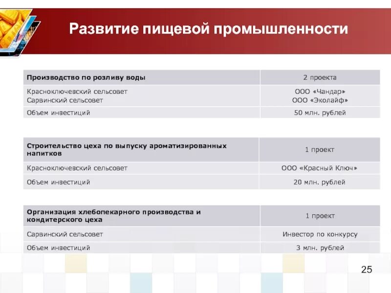 Перспективы развития пищевой промышленности. Этапы развития пищевой промышленности. Перспективы развития пищевой отрасли. Проблемы развития пищевой промышленности.