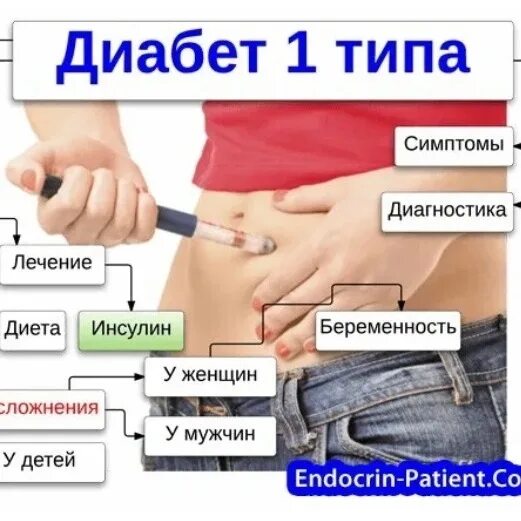 Сахарный диабет 1-го типа. Сахарный диабет 1 типа симптомы. Первые симптомы сахарного диабета 1 типа. Диабет первого типа симптомы.