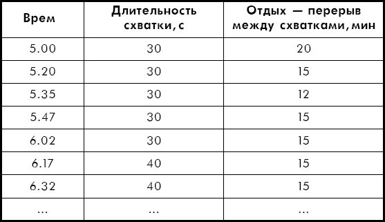 Интервал схваток. Перерыв между схватками. Продолжительность и интервал схваток. Периодичность и Продолжительность схваток. Схватки 15 минут