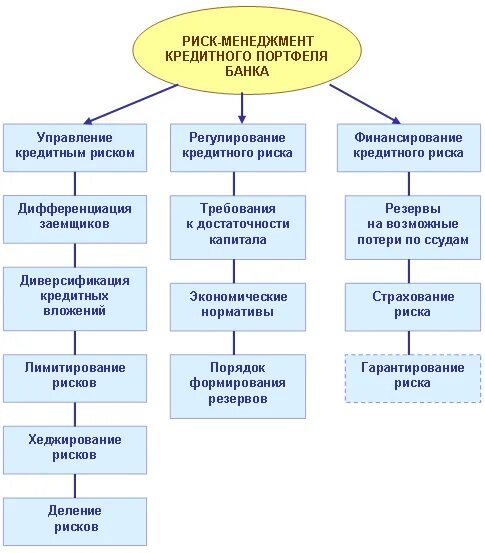 Система управления кредитным риском банка. Механизмы управления кредитными рисками. Система управления финансами кредитной организации. Система риск менеджмента. Организация системы управление банком