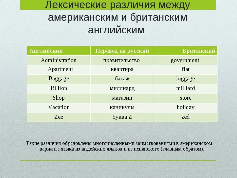 Отличие американский. Различия между американским и британским английским. Британский и американский английский различия. Различие британского и американского языка. Лексические различия между американским и британским английским.