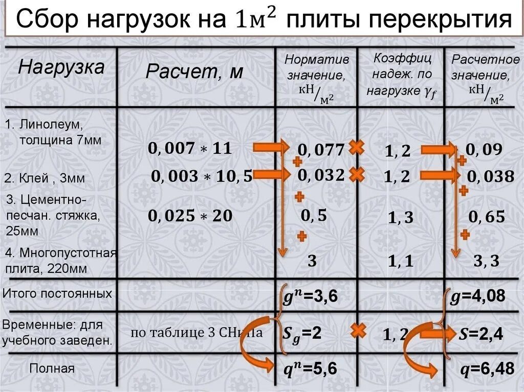 Нагрузка на монолитную. Расчетная нагрузка на плиту перекрытия кг/ м2. Допустимая нагрузка на плиту перекрытия в жилом доме. Сбор нагрузок на 1 квадратный метр плиты перекрытия. Нормативная нагрузка на монолитную плиту перекрытия.