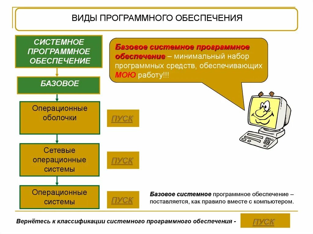 Какие типы программного обеспечения. Виды программного обеспечения. Операционные системы и программное обеспечение. Виды программного обеспечения операционной системы. Виды програм обеспеч.