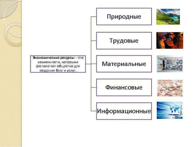 Экономические ресурсы. Экономические ресурсы трудовые природные. Материальные трудовые и природные ресурсы. Природные и материальные ресурсы. Природно хозяйственные системы