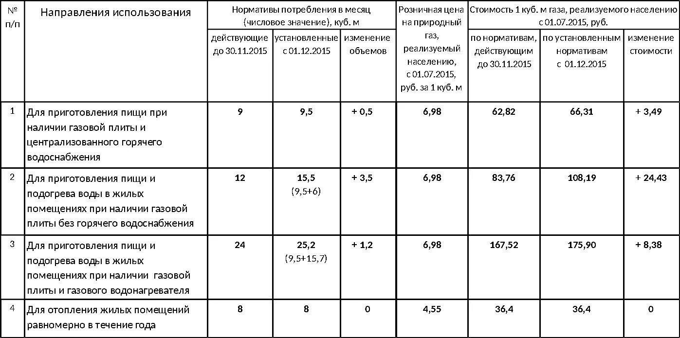 Сколько платить за газ без счетчика. Норма расхода газового счетчика. Нормативы потребления газа без счетчика. Норма расхода газа на 1 человека в месяц. Норма потребления газа в частном доме без счетчика.