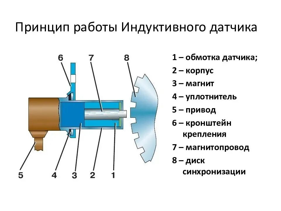 Индукционные принципы. Конструкция индуктивного датчика перемещения. Индуктивный датчик перемещения принцип работы. Принцип действия индуктивного датчика. Индукционный датчик принцип работы и схема.