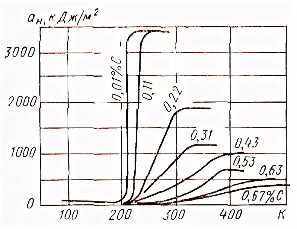 стали при низких температурах