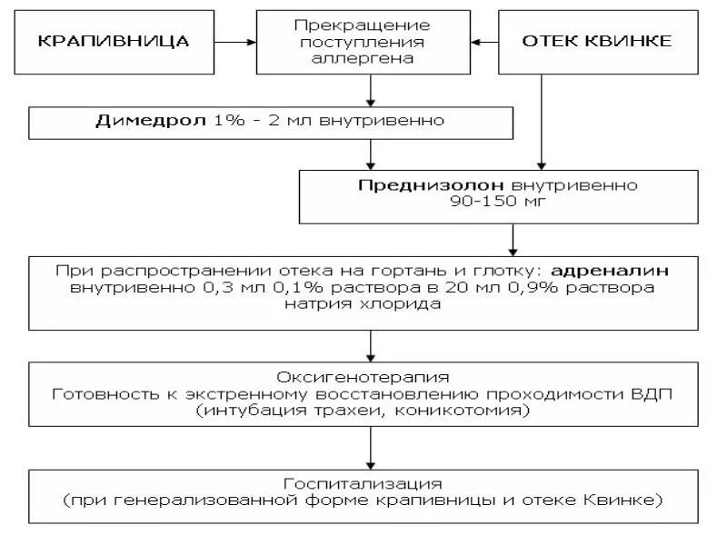 Лечение квинке крапивницы. Алгоритм неотложных мероприятий при отеке квинке. отек квинке алгоритм оказания неотложной. отёк квинке алгоритм оказания неотложной помощи. алгоритм первой медицинской помощи при ангионевротическом отеке.