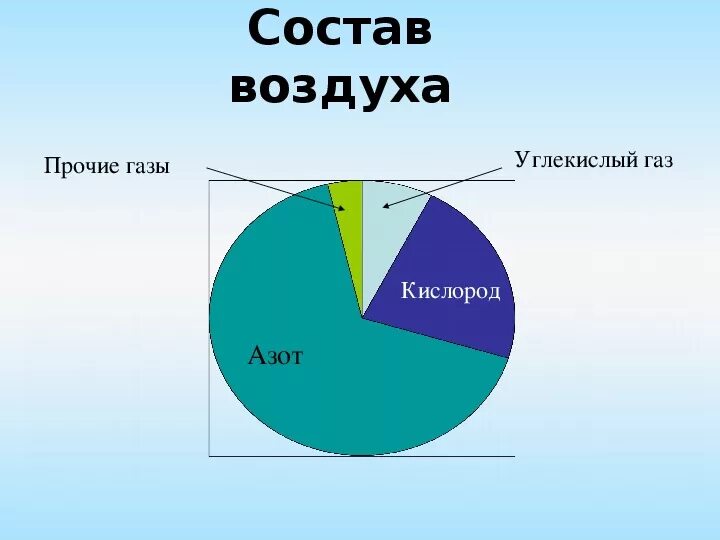 Главное составляющее воздуха. Состав воздуха диаграмма круговая. Диаграмма из чего состоит воздух. Из чего состоит атмосфера диаграмма. Состав воздуха атмосферы диаграмма.