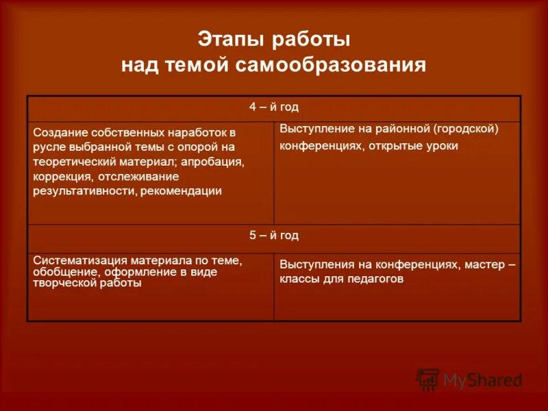этапы работы педагога над темой самообразования учителя. этапы работы самообразования педагога. анкета по составлению плана самообразования. составление плана самообразования. этапы работы педагога по самообразованию.