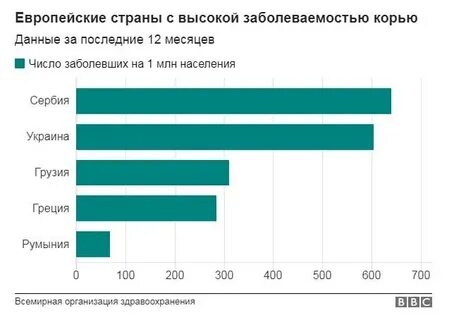 Заболеваемость в европе