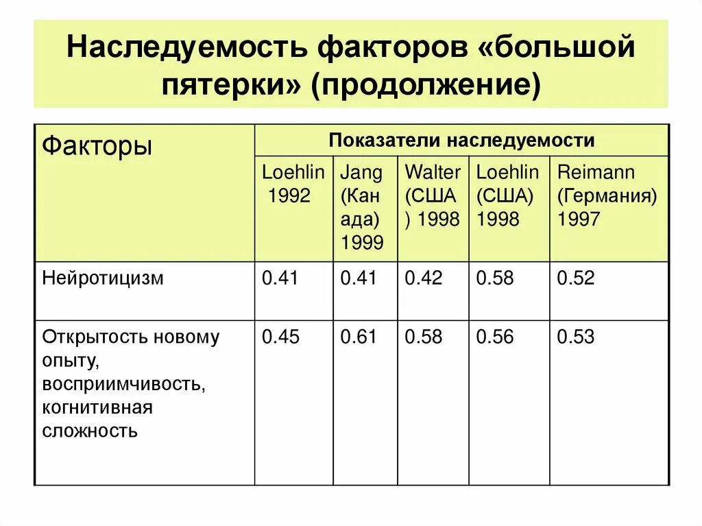 Велико фактор. Факторы «большой пятерки» коэффициенты наследуемости (Loehlin, обзор 1992). Факторы большой пятерки. Показатель наследуемости используется для оценки. Показатель наследуемости является характеристикой.