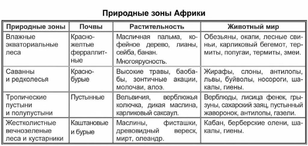 Климатические пояса и природные зоны африки таблица 7 класс. Таблица по географии 7 класс характеристика природных зон африки. Природные зоны африки 7 класс таблица с ответами по географии. Таблица природные зоны африки по географии 7 класс. Характеристика природных зон африки таблица.